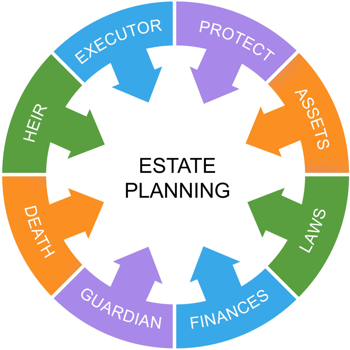 Family Estate Planning