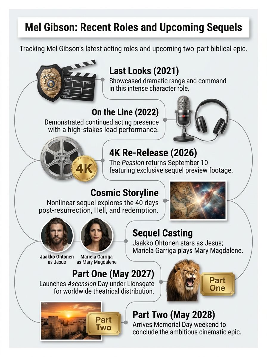 Mel Gibsons Last Movie: Upcoming Films And Recent Roles Explained
